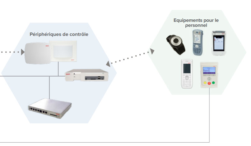 périphérique telecare